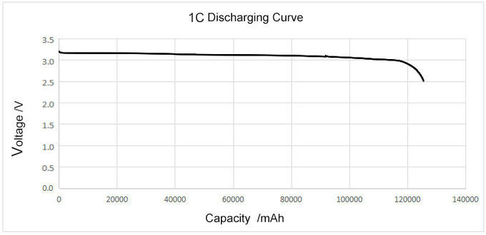 Tiefe Zyklusleben 3.2V 120Ah LiFePO4 Batterie-Zelle prismatisch für Solar-/Wind-Energie-Energie-Speicher